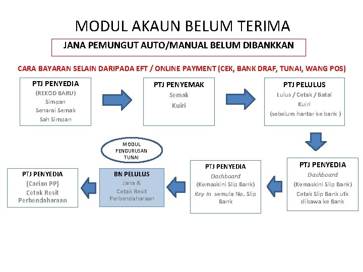 MODUL AKAUN BELUM TERIMA JANA PEMUNGUT AUTO/MANUAL BELUM DIBANKKAN CARA BAYARAN SELAIN DARIPADA EFT