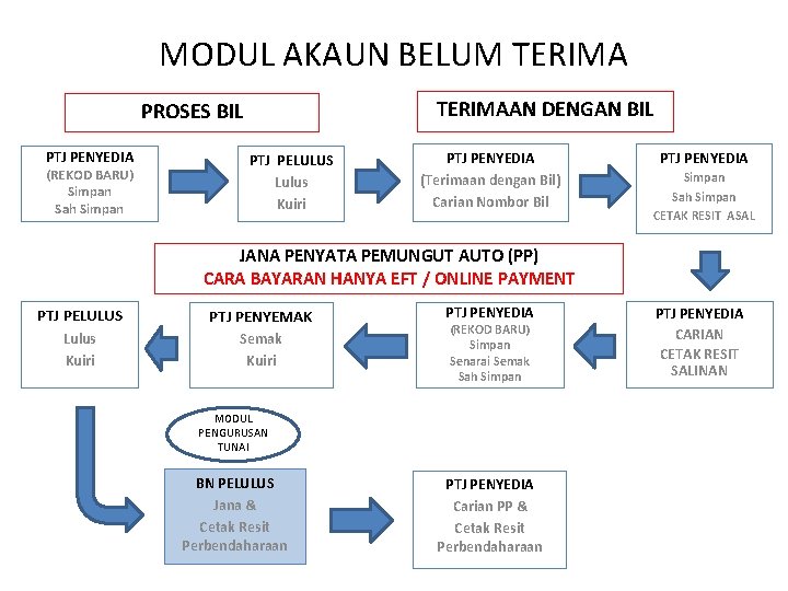 MODUL AKAUN BELUM TERIMAAN DENGAN BIL PROSES BIL PTJ PENYEDIA (REKOD BARU) Simpan Sah