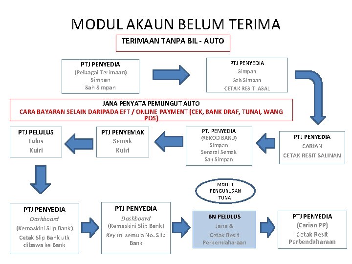 MODUL AKAUN BELUM TERIMAAN TANPA BIL - AUTO PTJ PENYEDIA (Pelbagai Terimaan) Simpan Sah