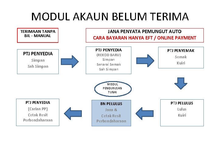 MODUL AKAUN BELUM TERIMAAN TANPA BIL - MANUAL PTJ PENYEDIA Simpan Sah Simpan JANA