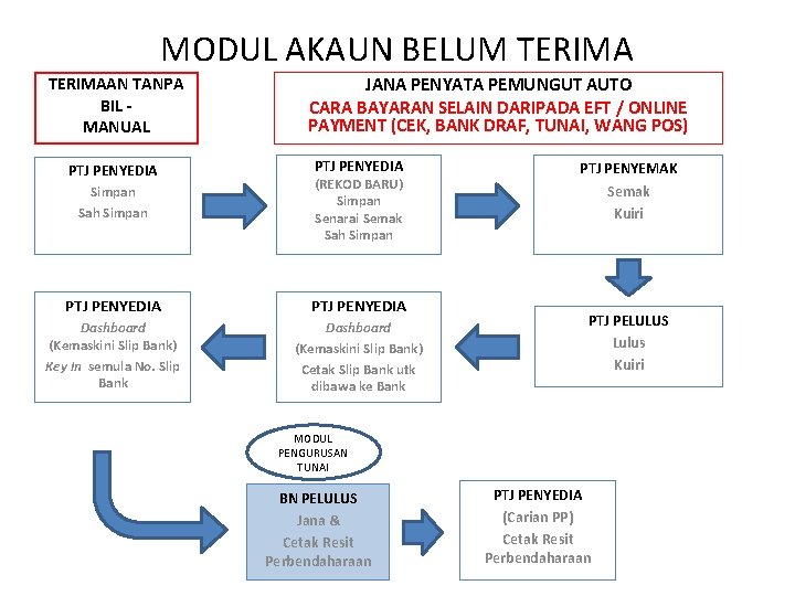 MODUL AKAUN BELUM TERIMAAN TANPA BIL MANUAL PTJ PENYEDIA Simpan Sah Simpan JANA PENYATA