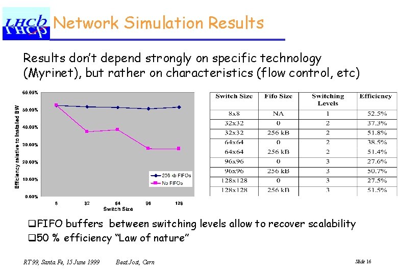 Network Simulation Results don’t depend strongly on specific technology (Myrinet), but rather on characteristics
