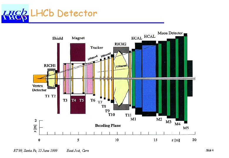 LHCb Detector RT 99, Santa Fe, 15 June 1999 Beat Jost, Cern Slide 4
