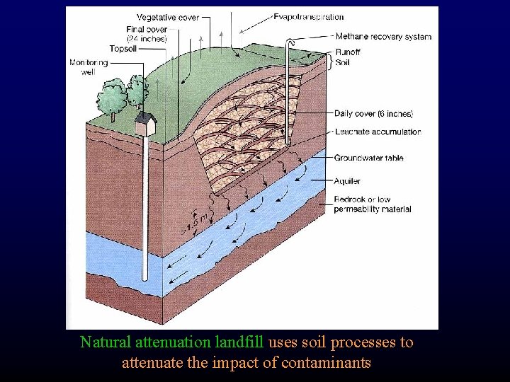 Natural attenuation landfill uses soil processes to attenuate the impact of contaminants 