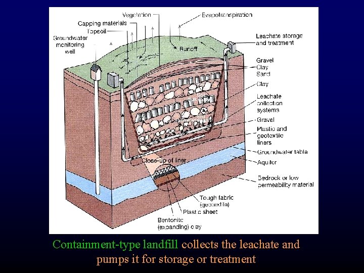 Containment-type landfill collects the leachate and pumps it for storage or treatment 