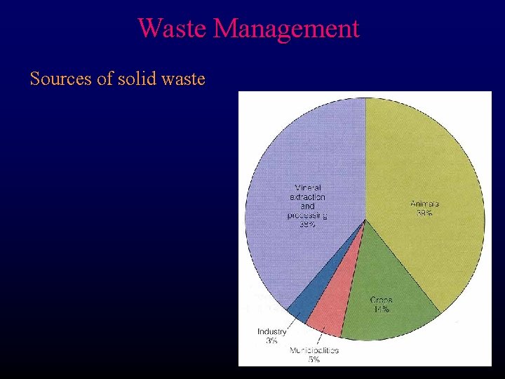 Waste Management Sources of solid waste 