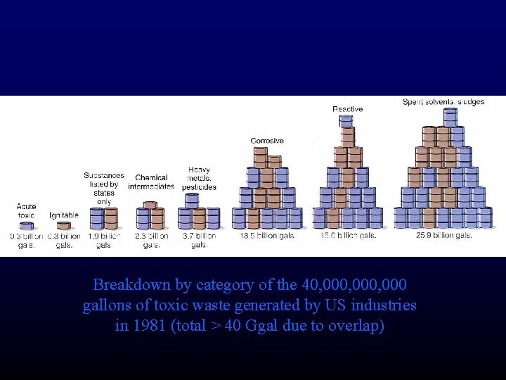 Breakdown by category of the 40, 000, 000 gallons of toxic waste generated by