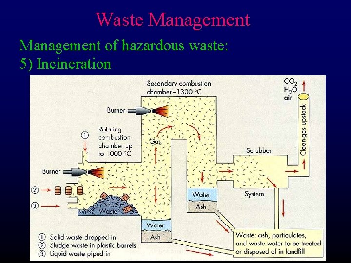 Waste Management of hazardous waste: 5) Incineration 