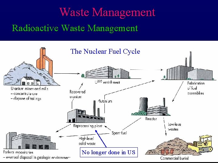 Waste Management Radioactive Waste Management The Nuclear Fuel Cycle No longer done in US