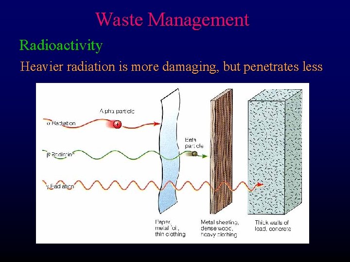 Waste Management Radioactivity Heavier radiation is more damaging, but penetrates less 