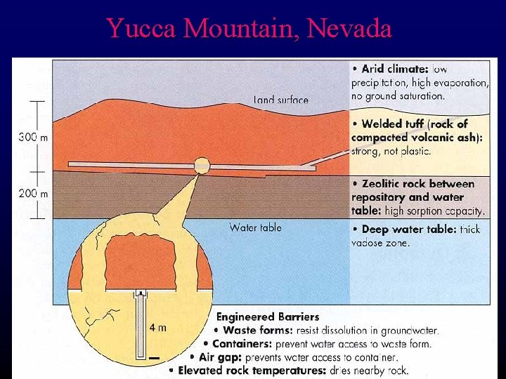 Yucca Mountain, Nevada 