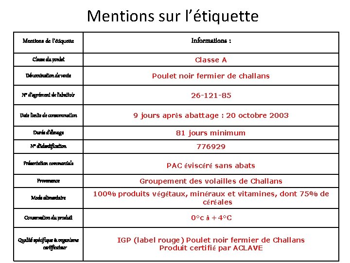 Mentions sur l’étiquette Mentions de l’étiquette Informations : Classe du poulet Classe A Dénomination