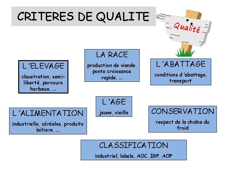 CRITERES DE QUALITE LA RACE L ’ELEVAGE claustration, semiliberté, parcours herbeux, . . .