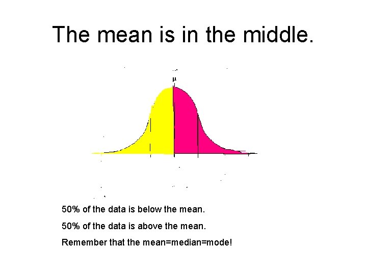 The mean is in the middle. 50% of the data is below the mean.
