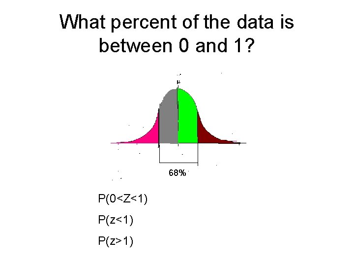 What percent of the data is between 0 and 1? 68% P(0<Z<1) P(z>1) 