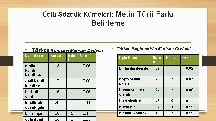 Üçlü Sözcük Kümeleri: Metin Türü Farkı Belirleme • Türkçe Kurgusal Metinler Derlemi Üçlü Birim