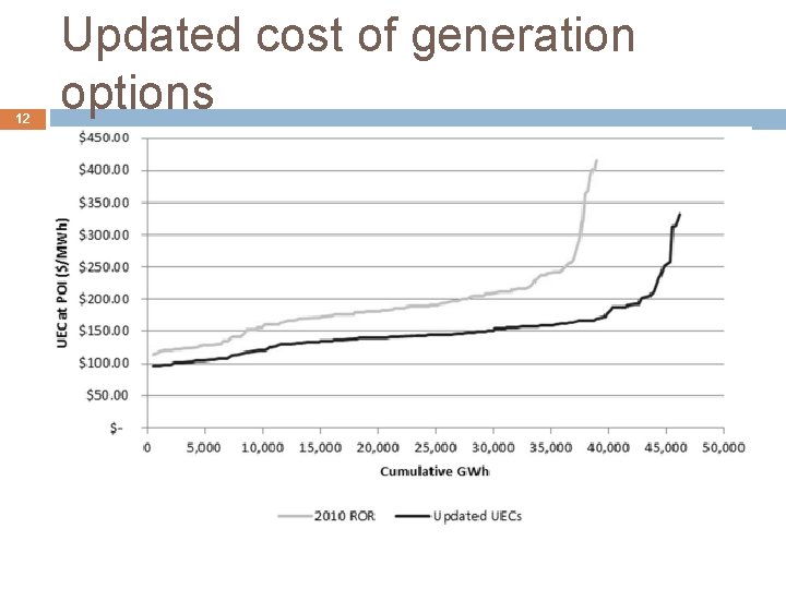 12 Updated cost of generation options 