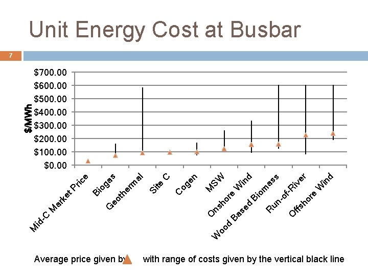 Unit Energy Cost at Busbar om Bi se d W oo d Ba as