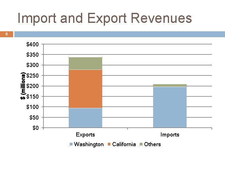 Import and Export Revenues 8 $400 $350 $ (millions) $300 $250 $200 $150 $100