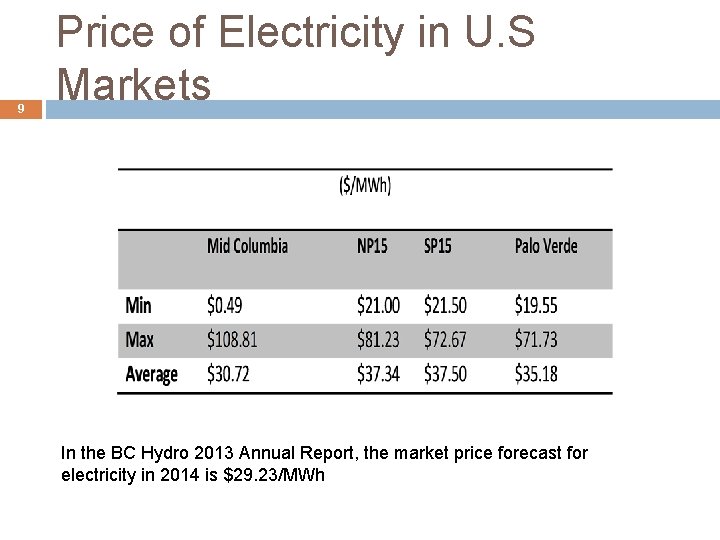 9 Price of Electricity in U. S Markets In the BC Hydro 2013 Annual