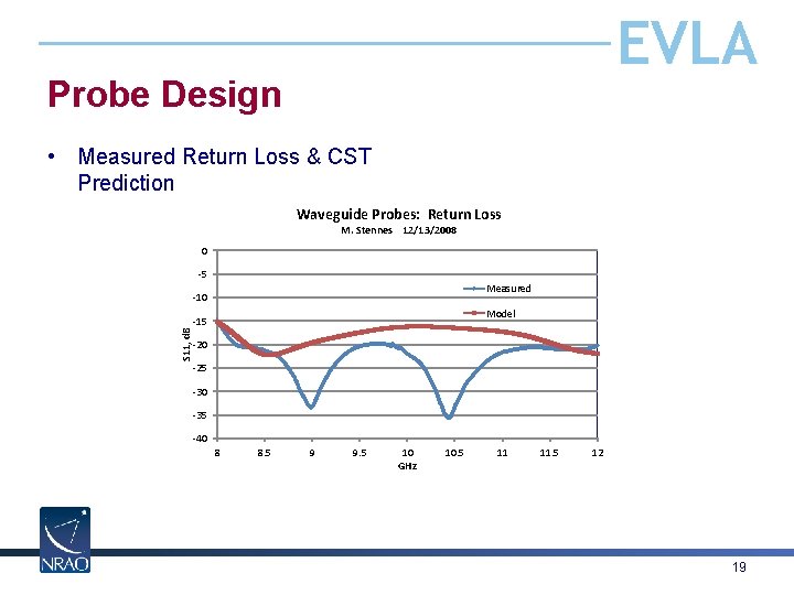 EVLA Probe Design • Measured Return Loss & CST Prediction Waveguide Probes: Return Loss