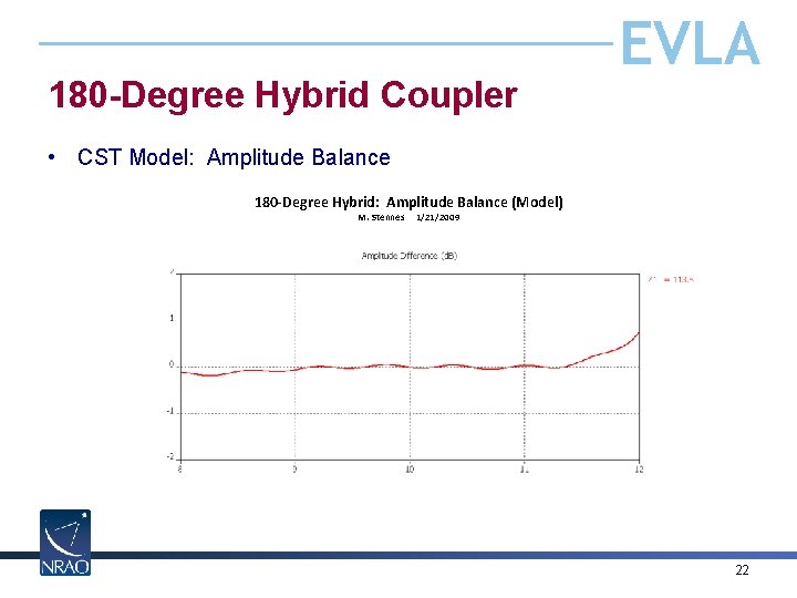 EVLA 180 -Degree Hybrid Coupler • CST Model: Amplitude Balance 180 -Degree Hybrid: Amplitude