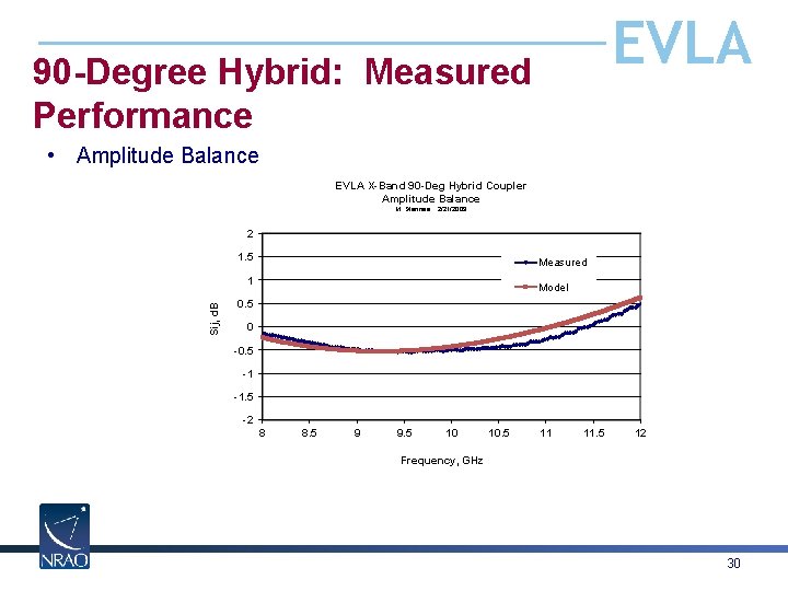 EVLA 90 -Degree Hybrid: Measured Performance • Amplitude Balance EVLA X-Band 90 -Deg Hybrid