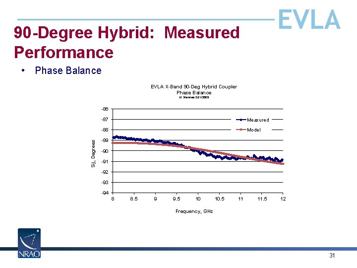 EVLA 90 -Degree Hybrid: Measured Performance • Phase Balance EVLA X-Band 90 -Deg Hybrid