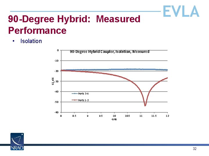 EVLA 90 -Degree Hybrid: Measured Performance • Isolation 0 90 -Degree Hybrid Coupler, Isolation,