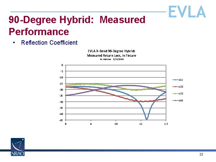 EVLA 90 -Degree Hybrid: Measured Performance • Reflection Coefficient EVLA X-Band 90 -Degree Hybrid: