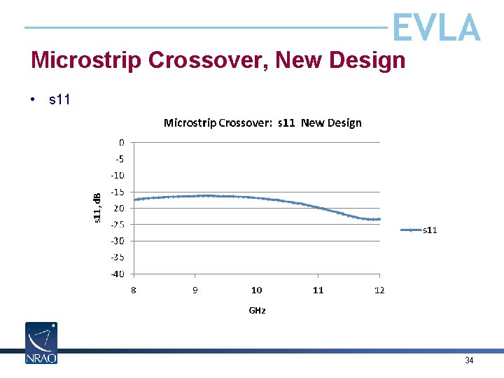 EVLA Microstrip Crossover, New Design • s 11 34 
