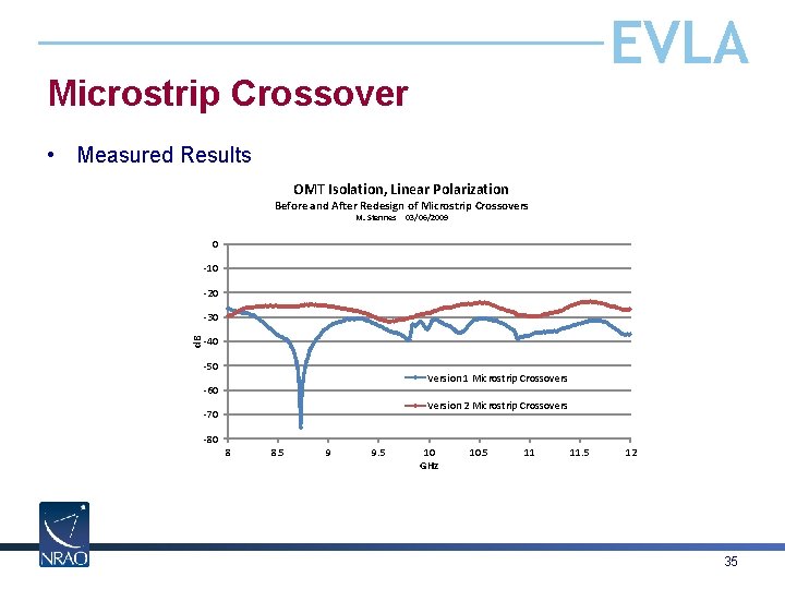 EVLA Microstrip Crossover • Measured Results OMT Isolation, Linear Polarization Before and After Redesign