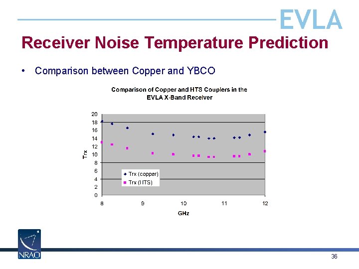 EVLA Receiver Noise Temperature Prediction • Comparison between Copper and YBCO 36 