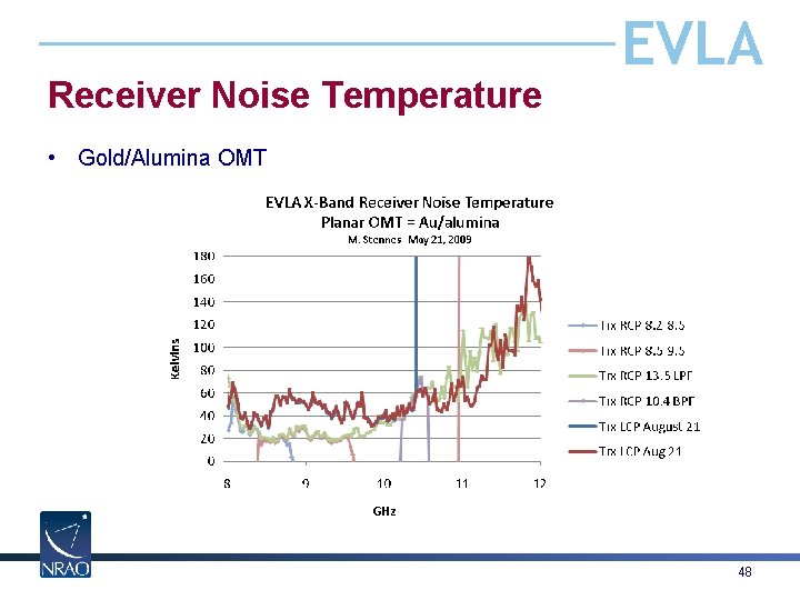 Receiver Noise Temperature EVLA • Gold/Alumina OMT 48 