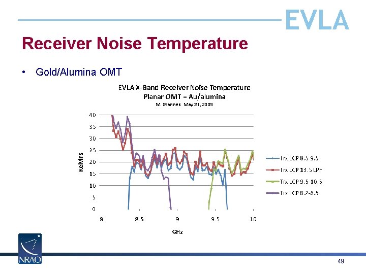 Receiver Noise Temperature EVLA • Gold/Alumina OMT 49 