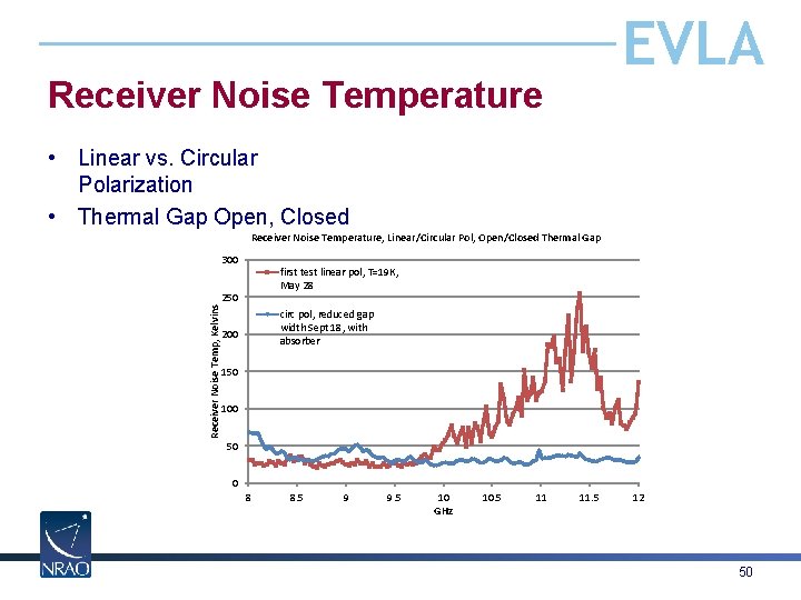 EVLA Receiver Noise Temperature • Linear vs. Circular Polarization • Thermal Gap Open, Closed