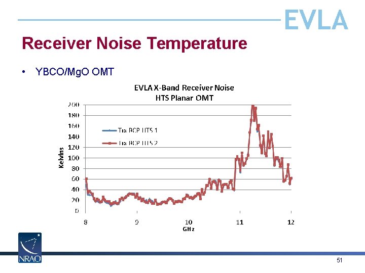 Receiver Noise Temperature EVLA • YBCO/Mg. O OMT 51 