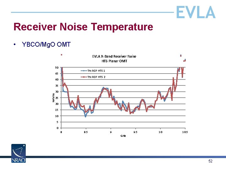 EVLA Receiver Noise Temperature • YBCO/Mg. O OMT EVLA X-Band Receiver Noise HTS Planar