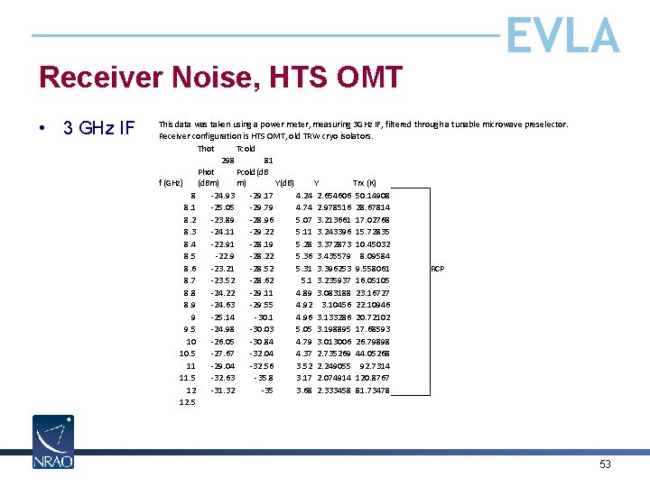 Receiver Noise, HTS OMT • 3 GHz IF EVLA This data was taken using