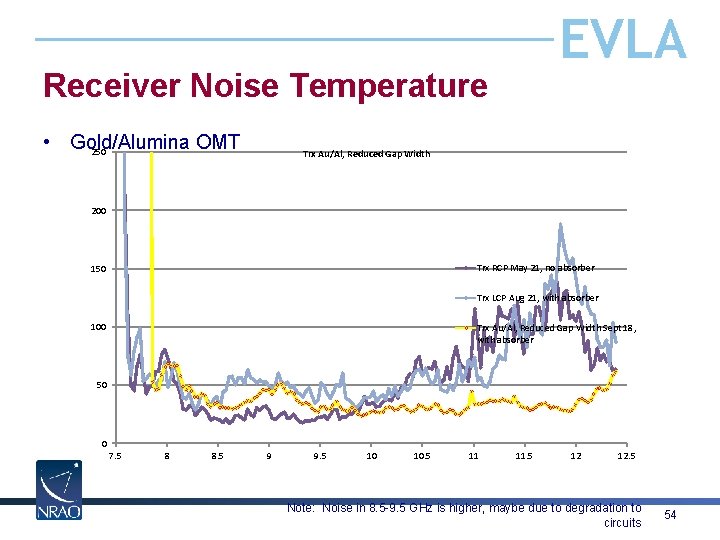 EVLA Receiver Noise Temperature • Gold/Alumina OMT 250 Trx Au/Al, Reduced Gap Width 200