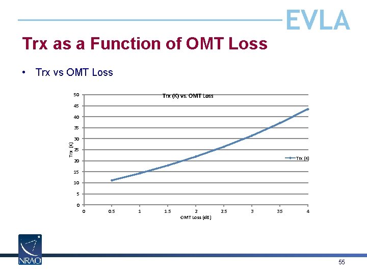 EVLA Trx as a Function of OMT Loss • Trx vs OMT Loss 50