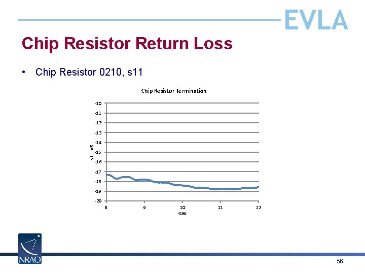 EVLA Chip Resistor Return Loss • Chip Resistor 0210, s 11 Chip Resistor Termination