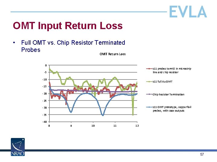 EVLA OMT Input Return Loss • Full OMT vs. Chip Resistor Terminated Probes OMT