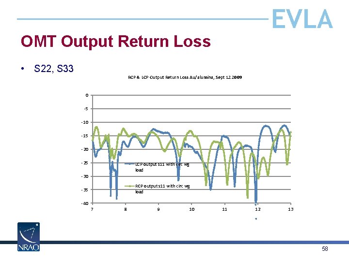 EVLA OMT Output Return Loss • S 22, S 33 RCP & LCP Output