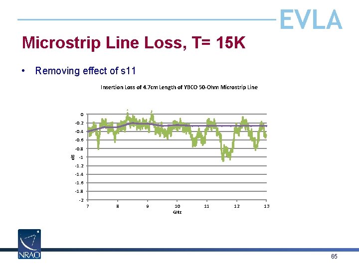 EVLA Microstrip Line Loss, T= 15 K • Removing effect of s 11 Insertion