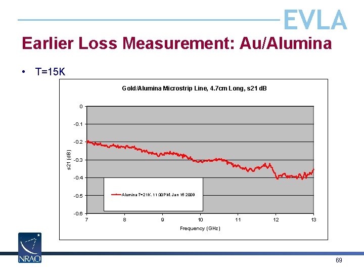 EVLA Earlier Loss Measurement: Au/Alumina • T=15 K Gold/Alumina Microstrip Line, 4. 7 cm