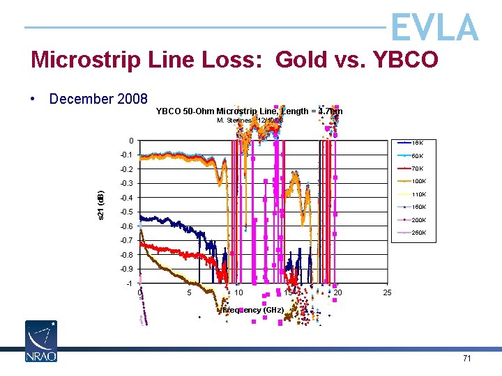 EVLA Microstrip Line Loss: Gold vs. YBCO • December 2008 YBCO 50 -Ohm Microstrip