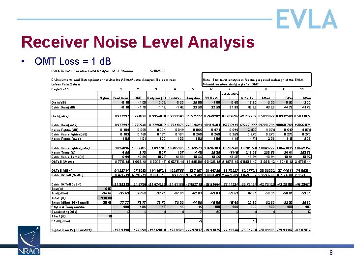 Receiver Noise Level Analysis EVLA • OMT Loss = 1 d. B EVLA X-Band