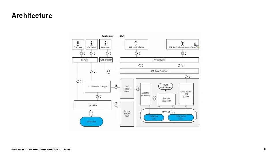 Architecture © 2020 SAP SE or an SAP affiliate company. All rights reserved. ǀ