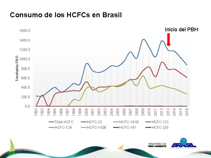 Consumo de los HCFCs en Brasil Inicio del PBH 1600. 0 1400. 0 1000.